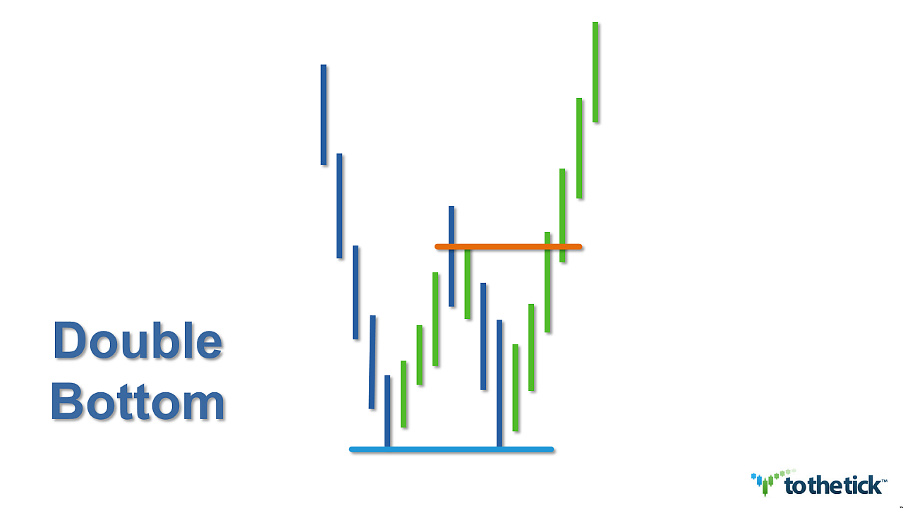 Double Bottom — ToTheTick™