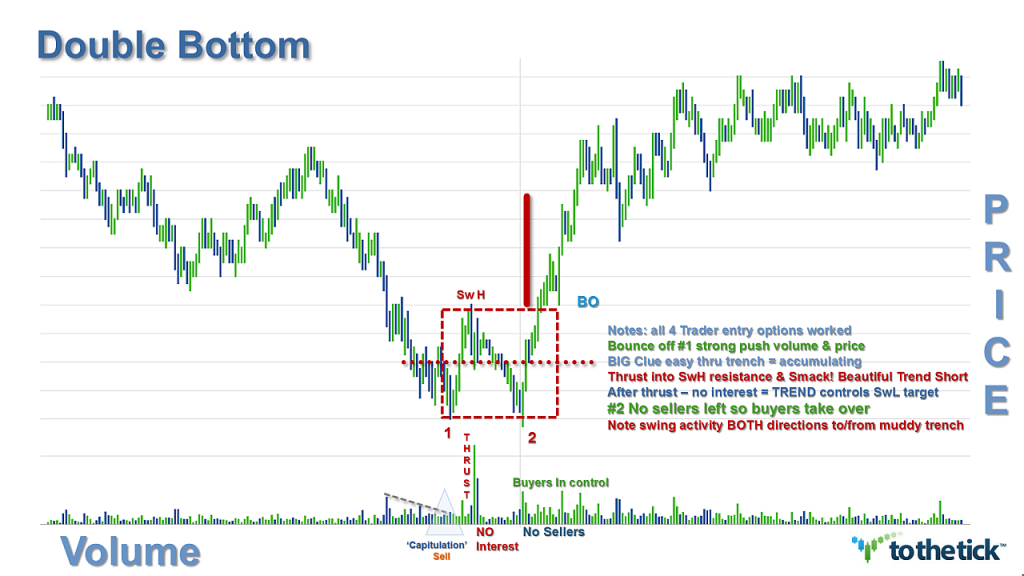 The bottom 2. Double bottom в трейдинге. Double bottom трейдинг все графики. Trading pattern Double bottom. Reversal patterns Double bottom.