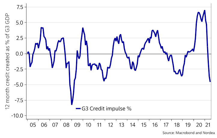 Fitch says credit impulse shows fading policy support for global growth